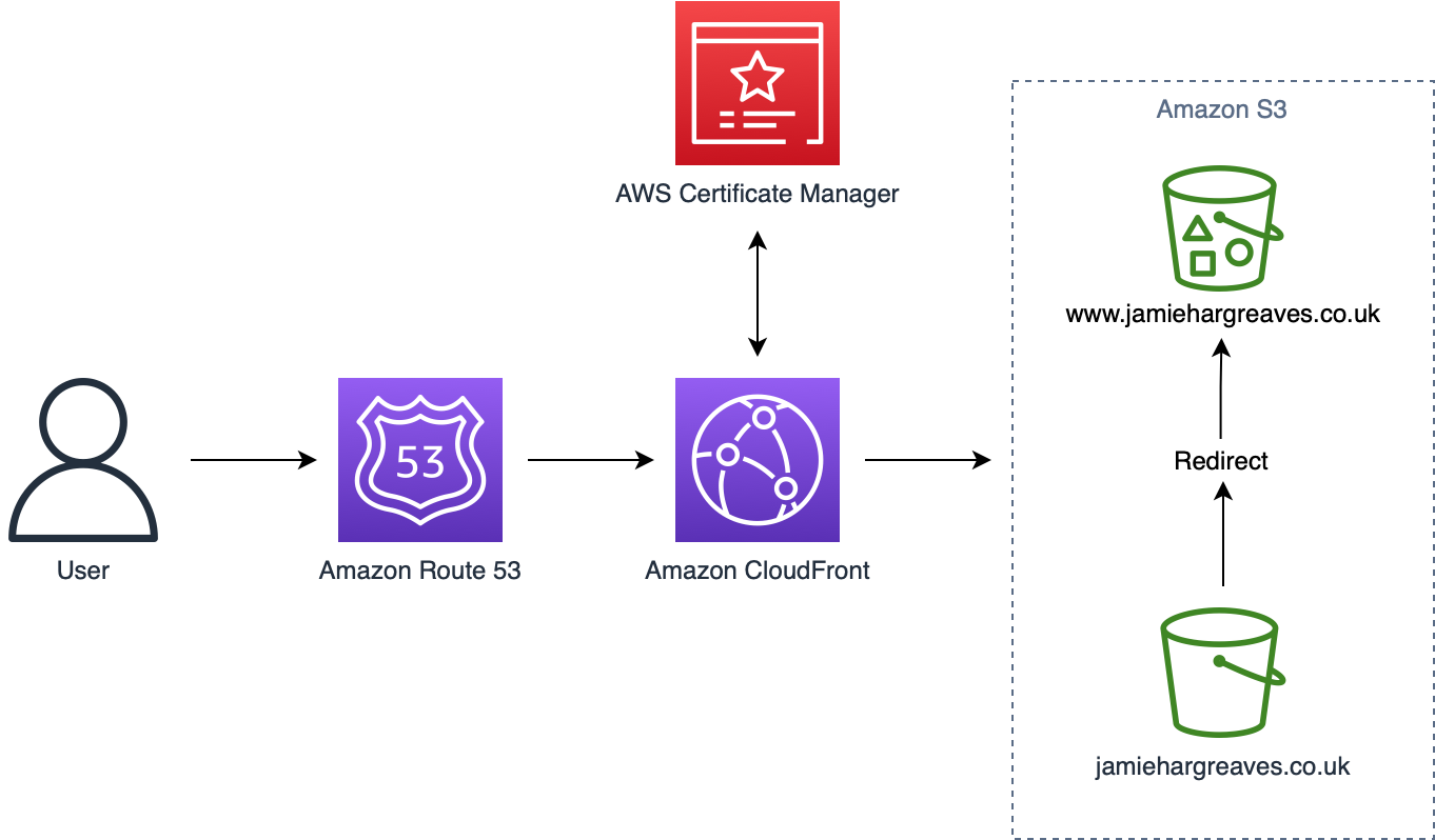 &ldquo;Blog Solution Architecture Diagram&rdquo;